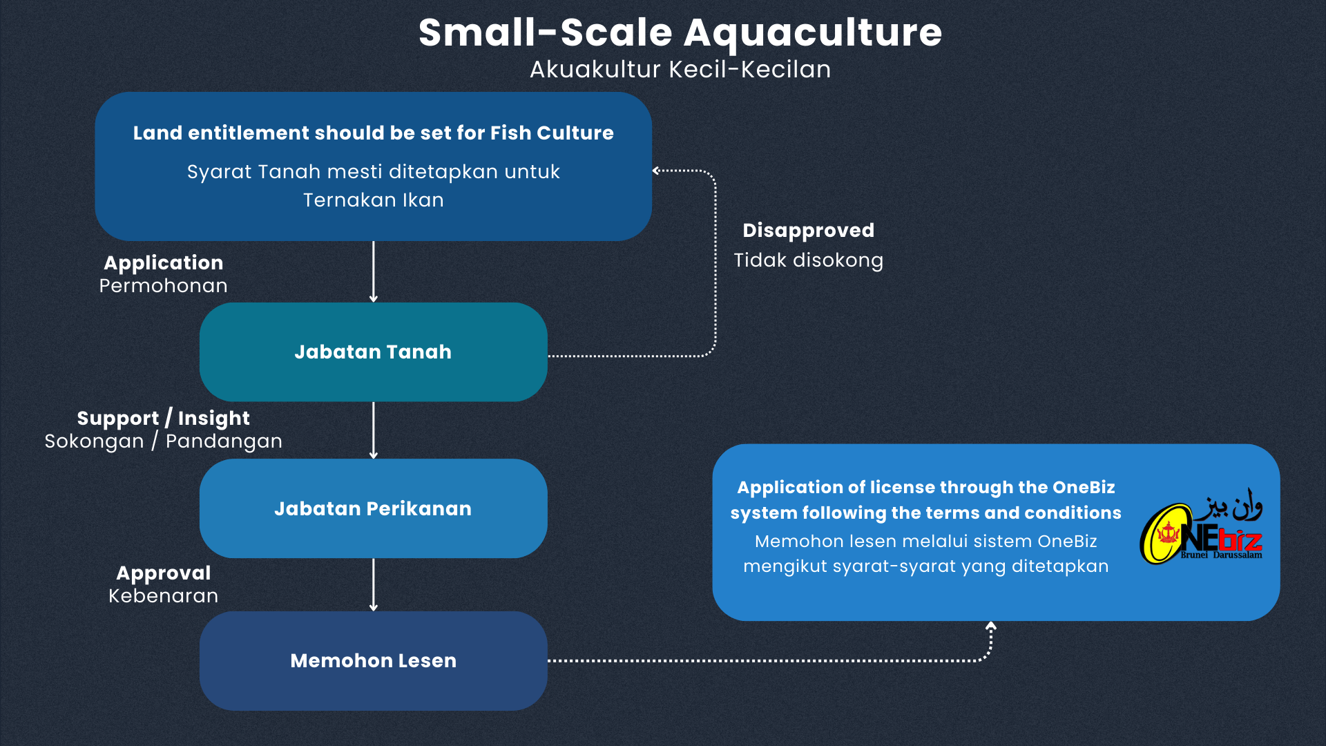 FBID small-scale